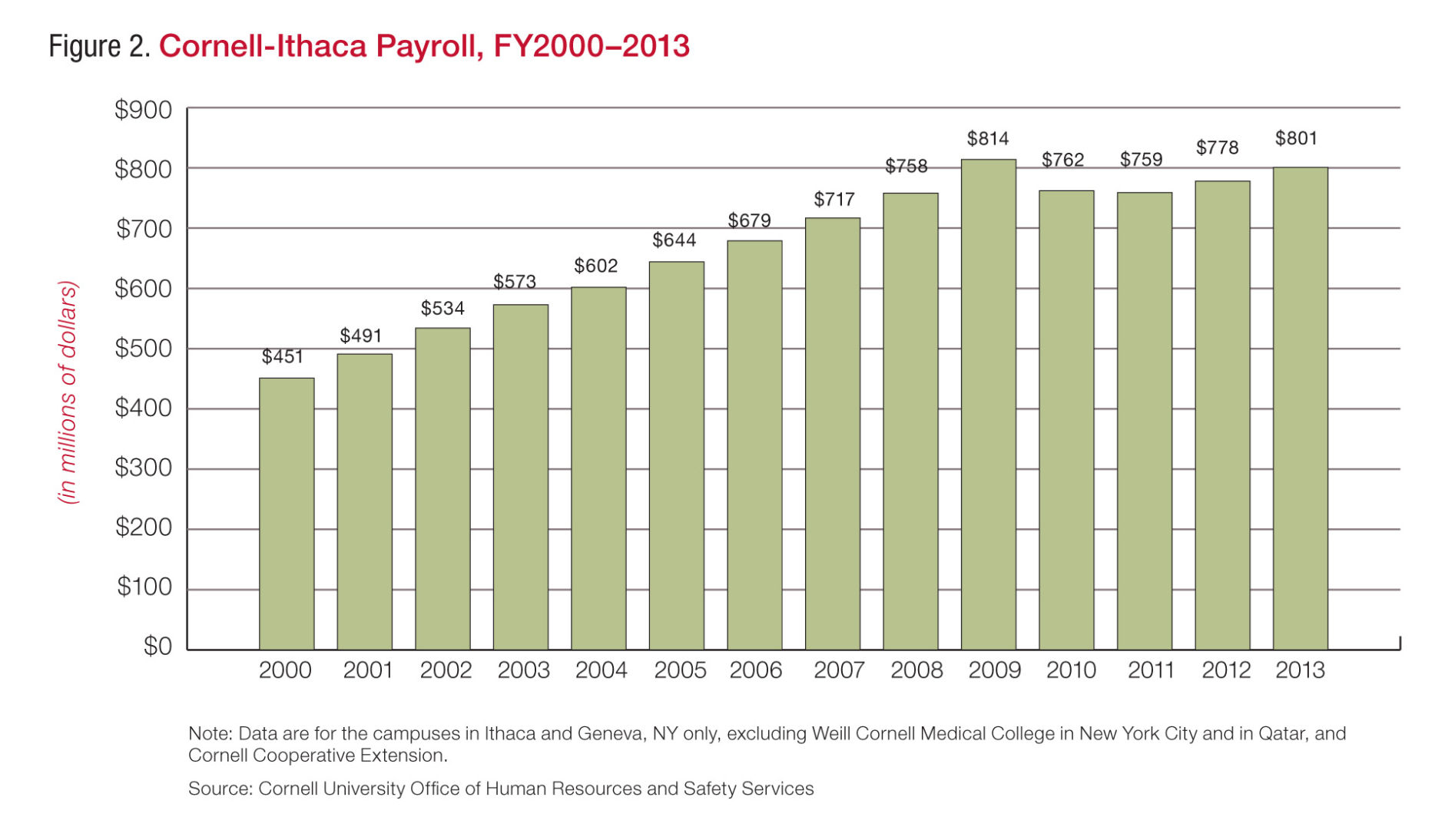 Cornell-Ithaca's Payroll since 2000